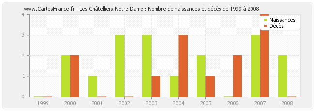 Les Châtelliers-Notre-Dame : Nombre de naissances et décès de 1999 à 2008